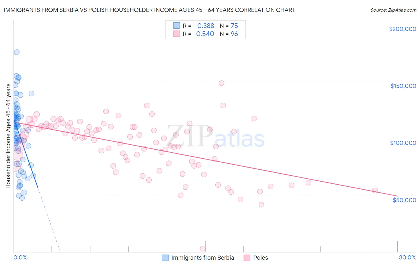 Immigrants from Serbia vs Polish Householder Income Ages 45 - 64 years