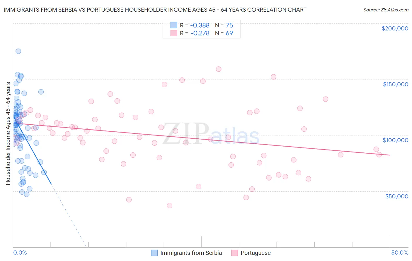 Immigrants from Serbia vs Portuguese Householder Income Ages 45 - 64 years
