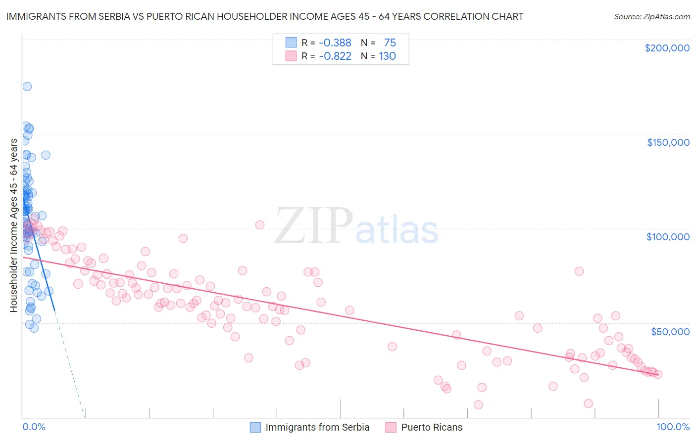 Immigrants from Serbia vs Puerto Rican Householder Income Ages 45 - 64 years