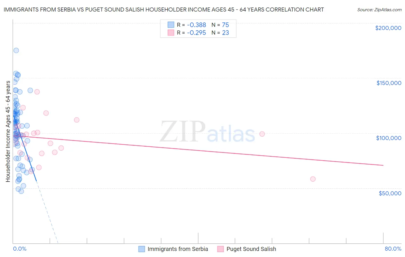 Immigrants from Serbia vs Puget Sound Salish Householder Income Ages 45 - 64 years