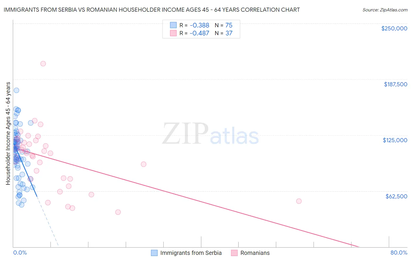 Immigrants from Serbia vs Romanian Householder Income Ages 45 - 64 years