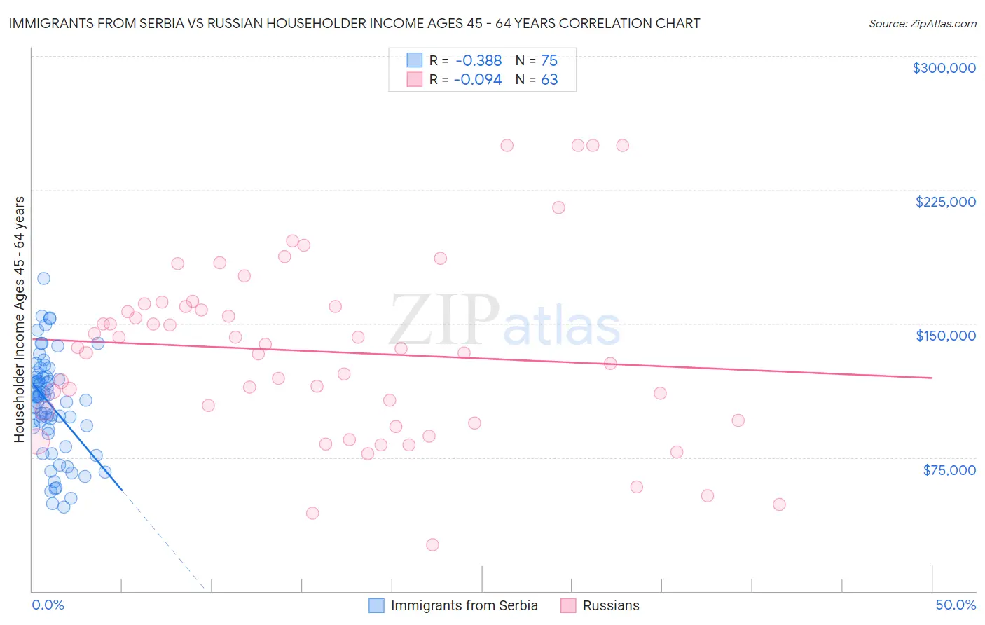 Immigrants from Serbia vs Russian Householder Income Ages 45 - 64 years