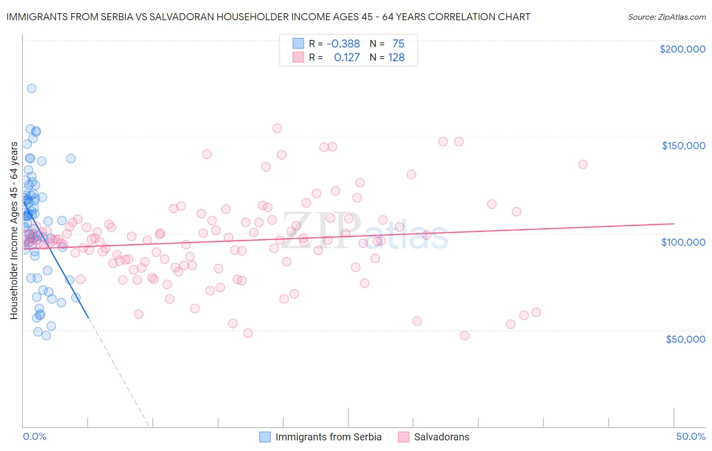 Immigrants from Serbia vs Salvadoran Householder Income Ages 45 - 64 years