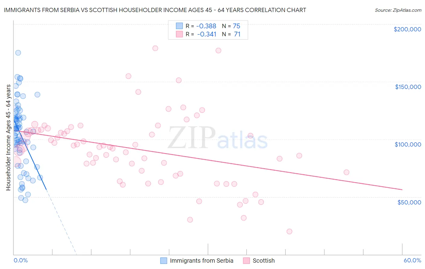 Immigrants from Serbia vs Scottish Householder Income Ages 45 - 64 years