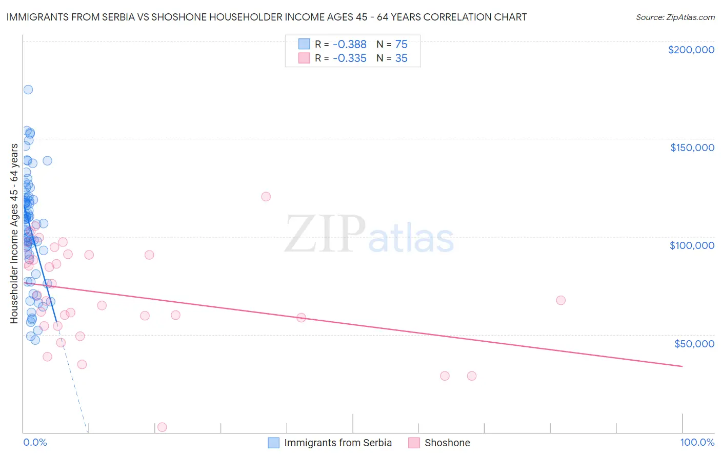 Immigrants from Serbia vs Shoshone Householder Income Ages 45 - 64 years