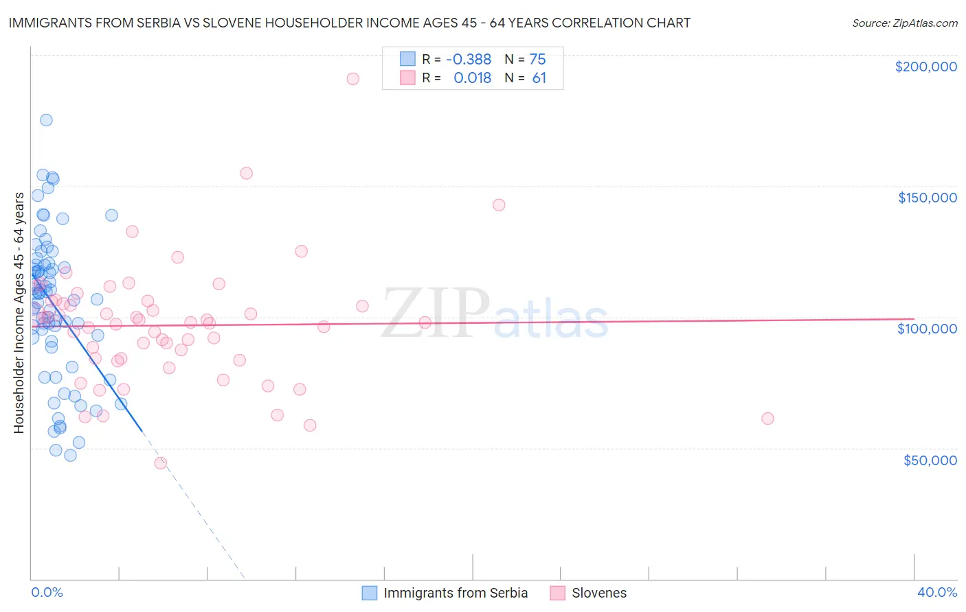 Immigrants from Serbia vs Slovene Householder Income Ages 45 - 64 years