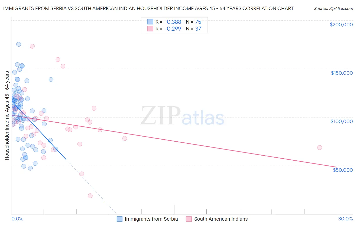 Immigrants from Serbia vs South American Indian Householder Income Ages 45 - 64 years