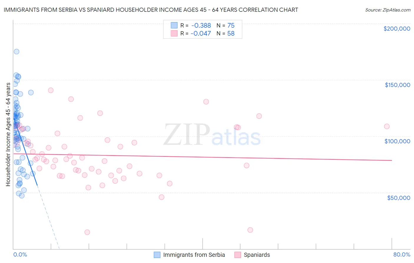 Immigrants from Serbia vs Spaniard Householder Income Ages 45 - 64 years