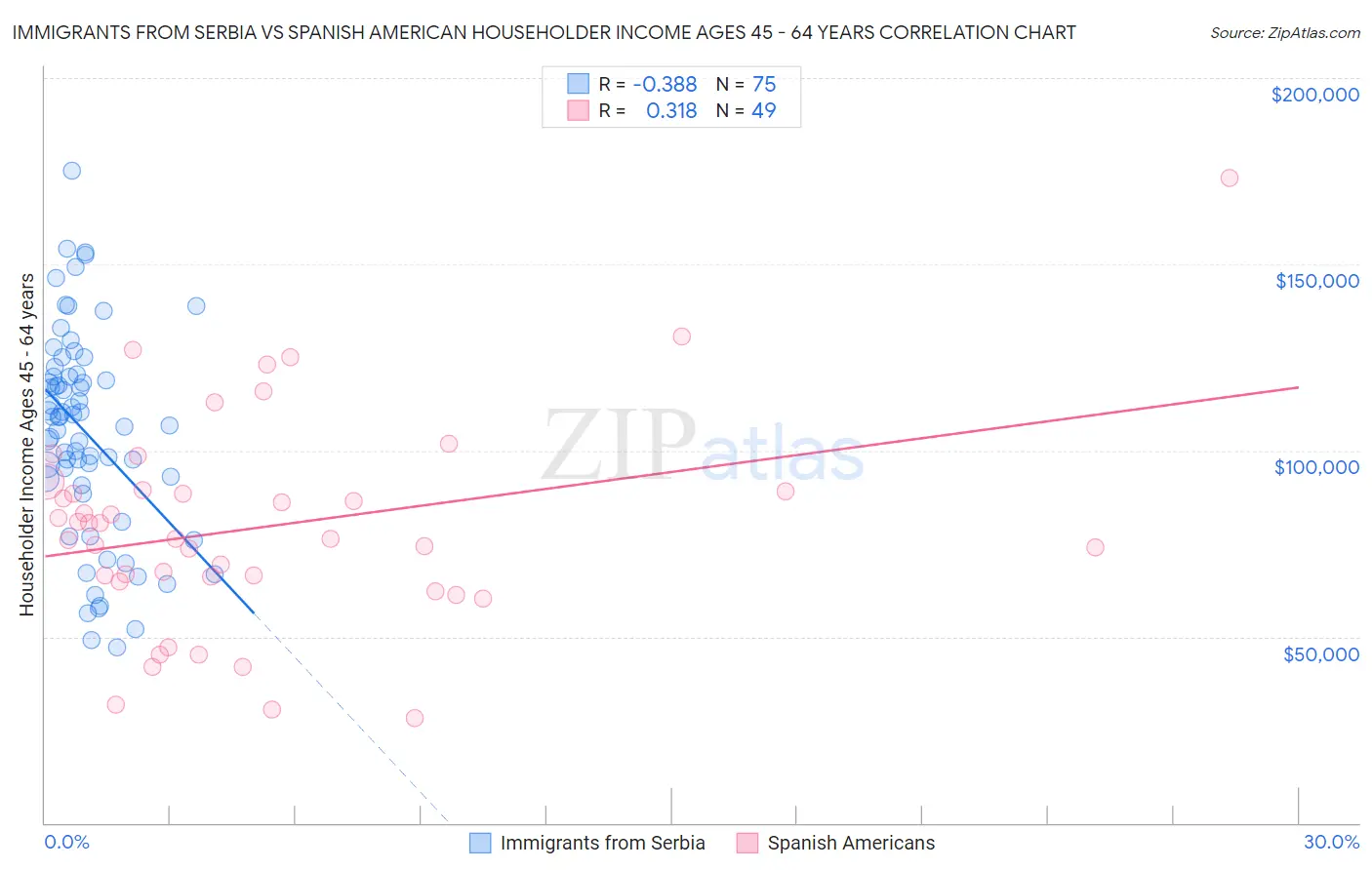 Immigrants from Serbia vs Spanish American Householder Income Ages 45 - 64 years