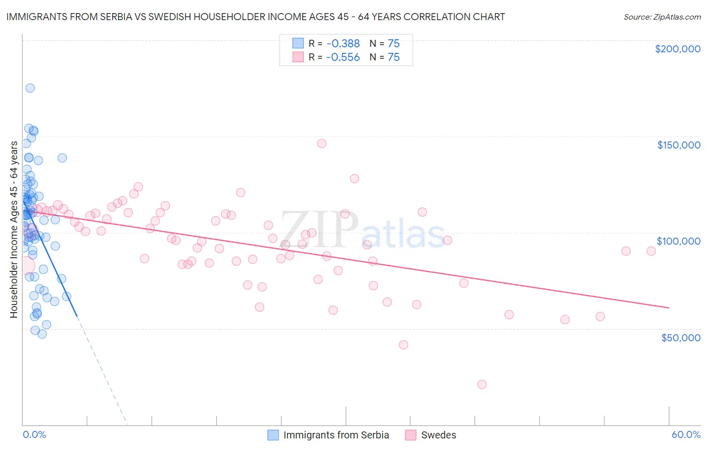 Immigrants from Serbia vs Swedish Householder Income Ages 45 - 64 years