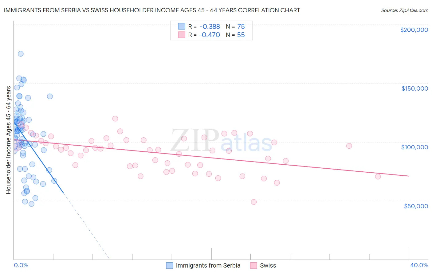 Immigrants from Serbia vs Swiss Householder Income Ages 45 - 64 years