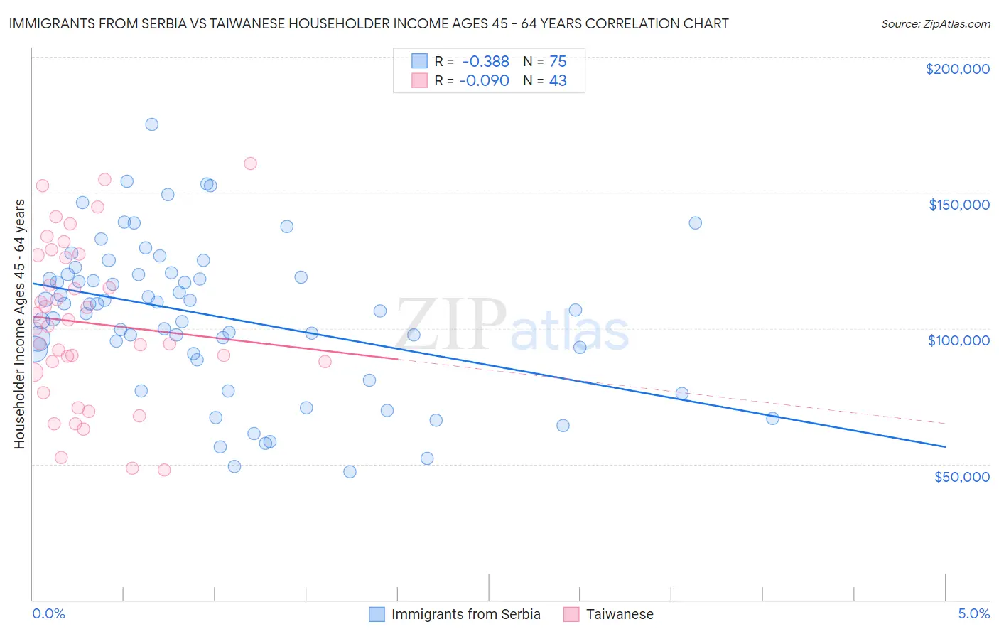 Immigrants from Serbia vs Taiwanese Householder Income Ages 45 - 64 years