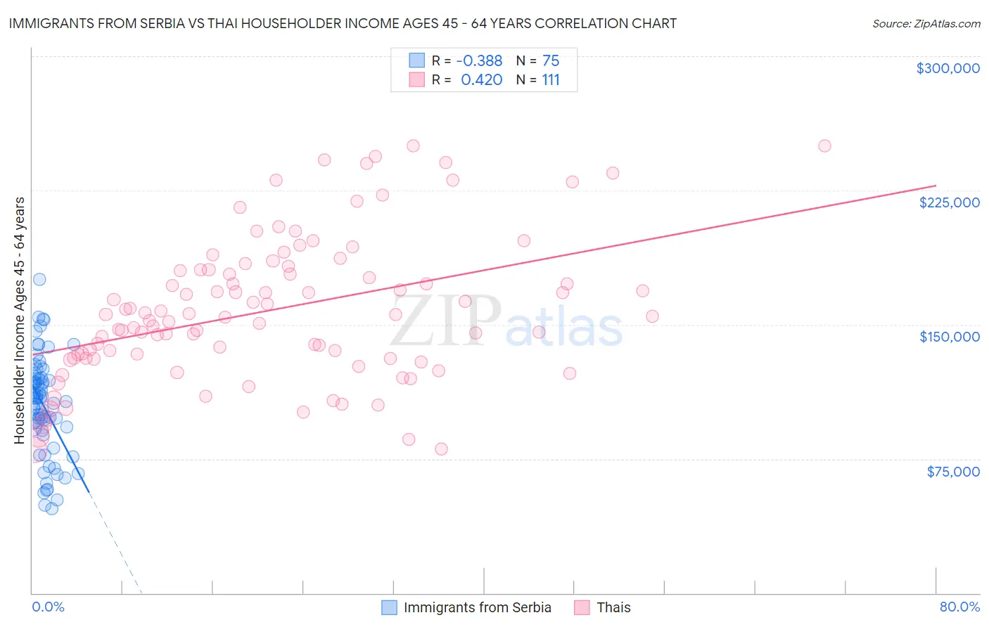 Immigrants from Serbia vs Thai Householder Income Ages 45 - 64 years