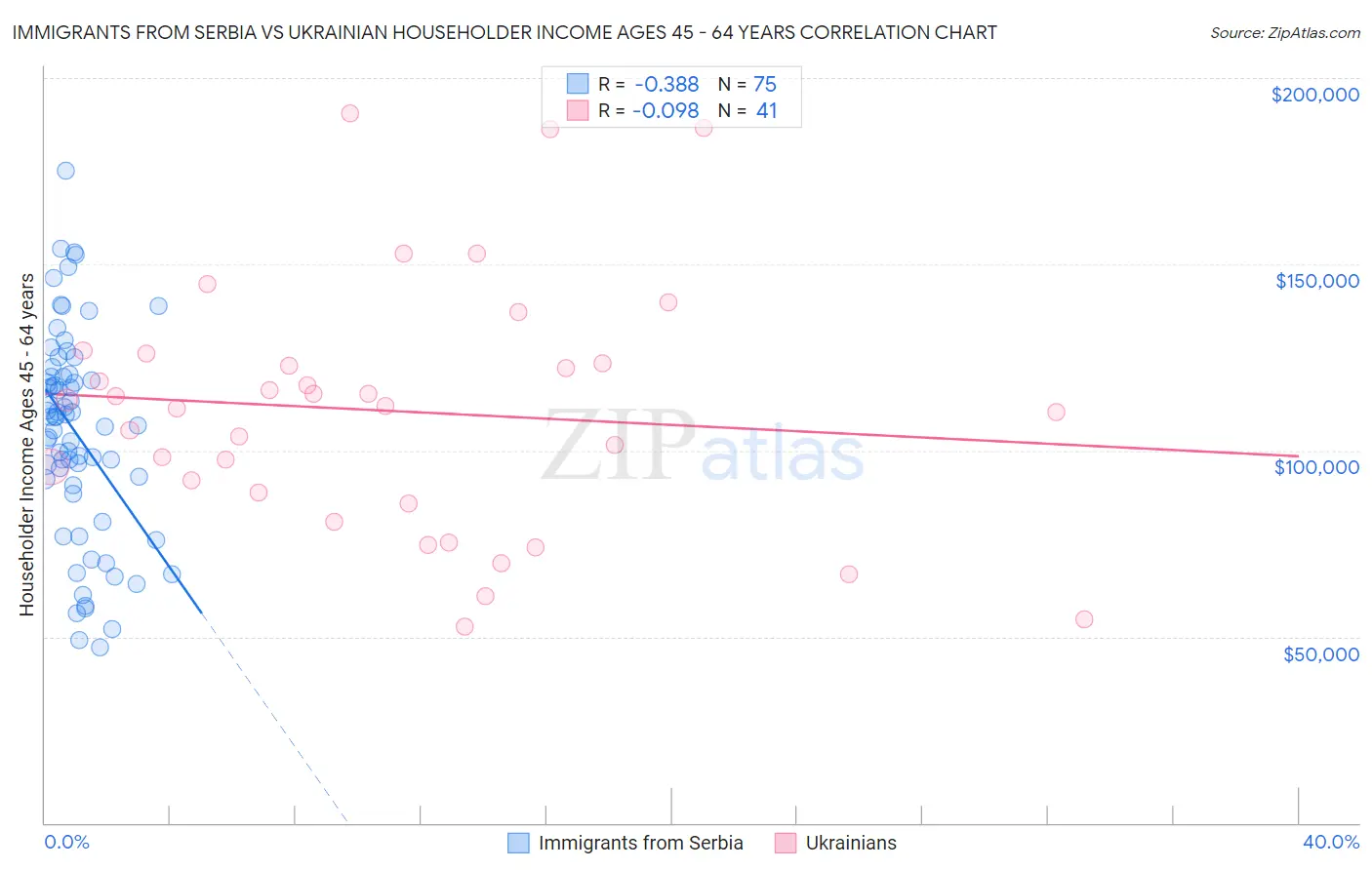 Immigrants from Serbia vs Ukrainian Householder Income Ages 45 - 64 years