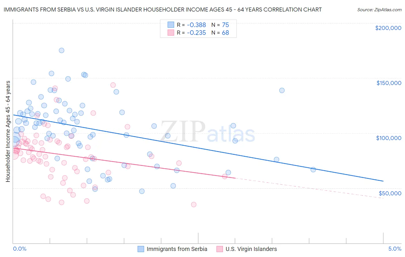 Immigrants from Serbia vs U.S. Virgin Islander Householder Income Ages 45 - 64 years