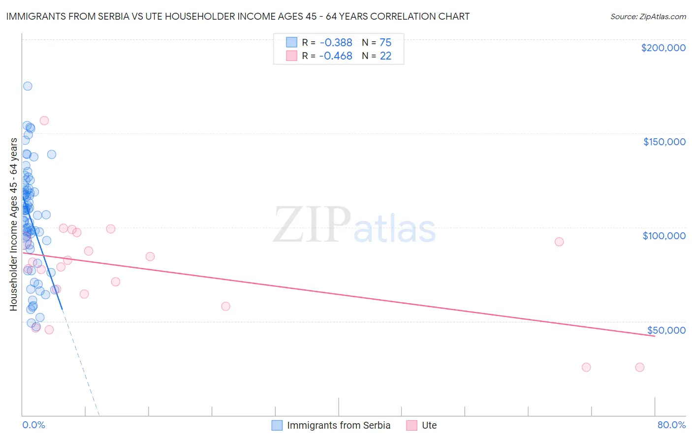 Immigrants from Serbia vs Ute Householder Income Ages 45 - 64 years
