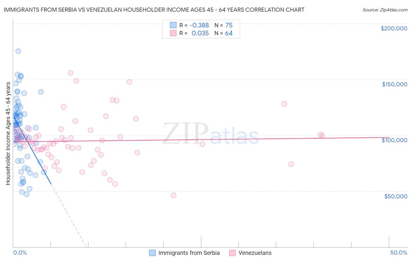 Immigrants from Serbia vs Venezuelan Householder Income Ages 45 - 64 years