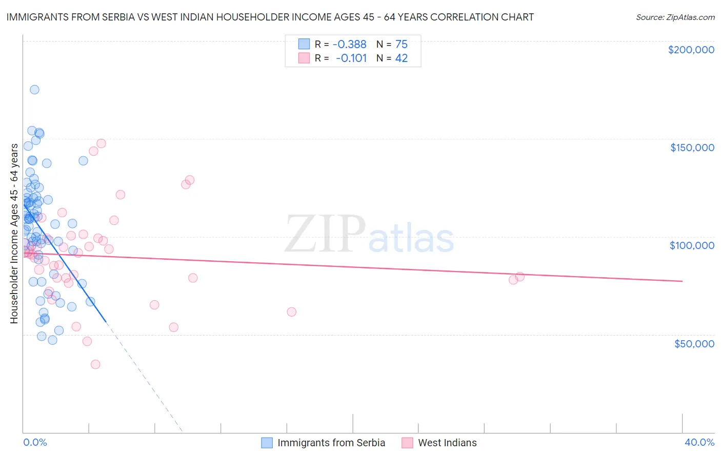 Immigrants from Serbia vs West Indian Householder Income Ages 45 - 64 years