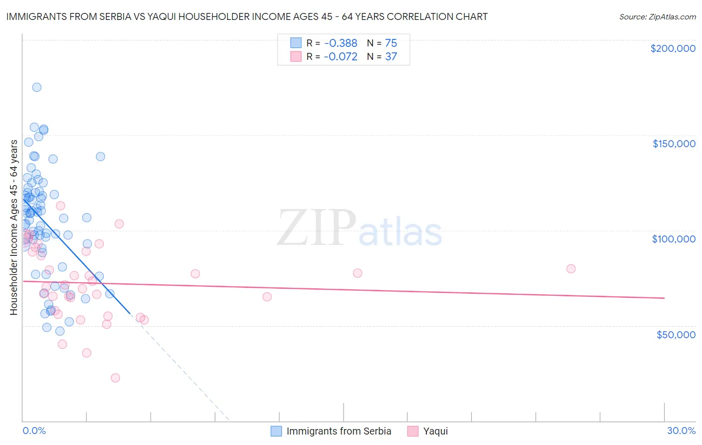 Immigrants from Serbia vs Yaqui Householder Income Ages 45 - 64 years