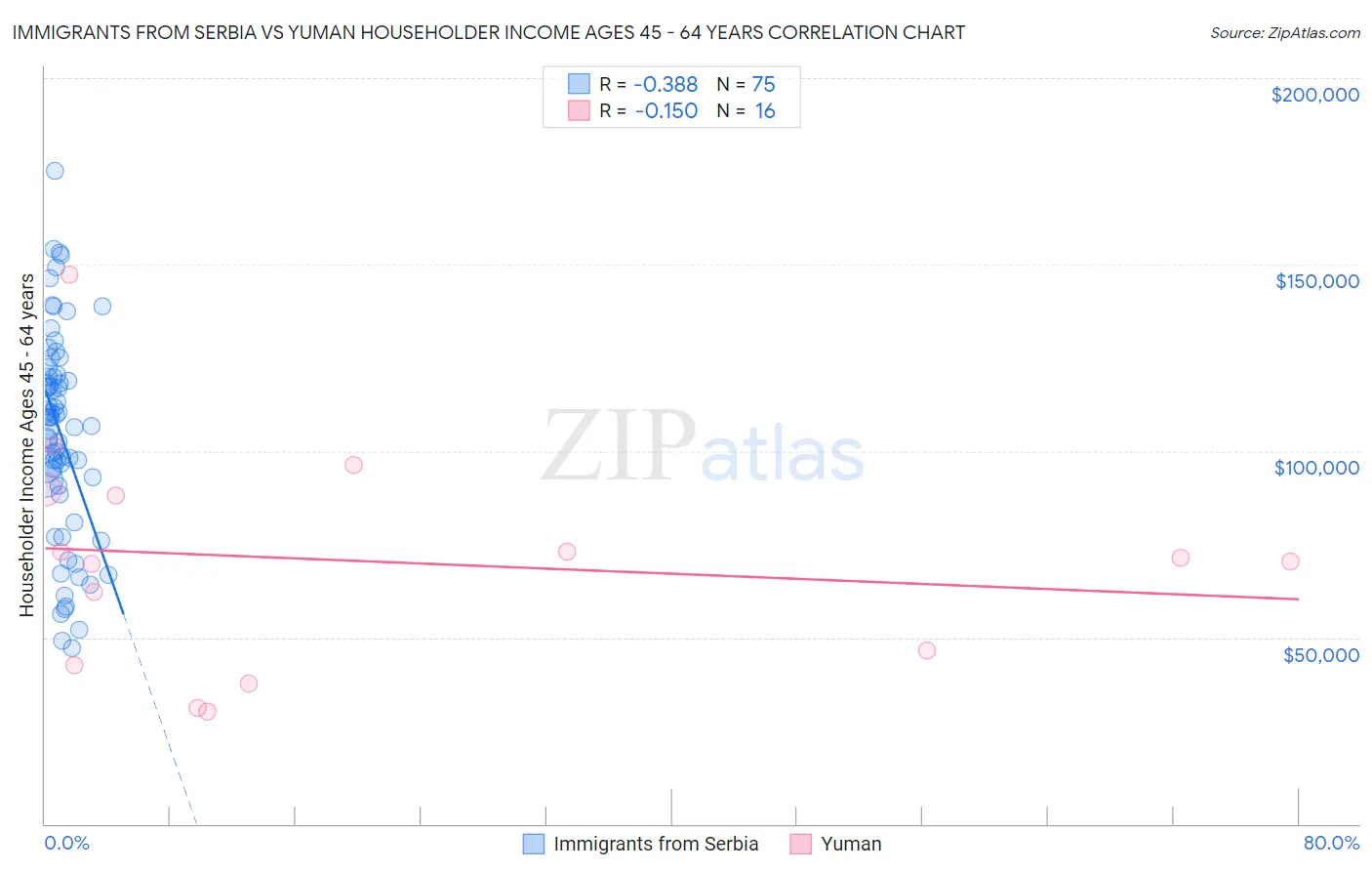 Immigrants from Serbia vs Yuman Householder Income Ages 45 - 64 years