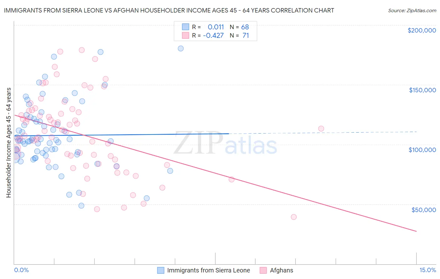 Immigrants from Sierra Leone vs Afghan Householder Income Ages 45 - 64 years