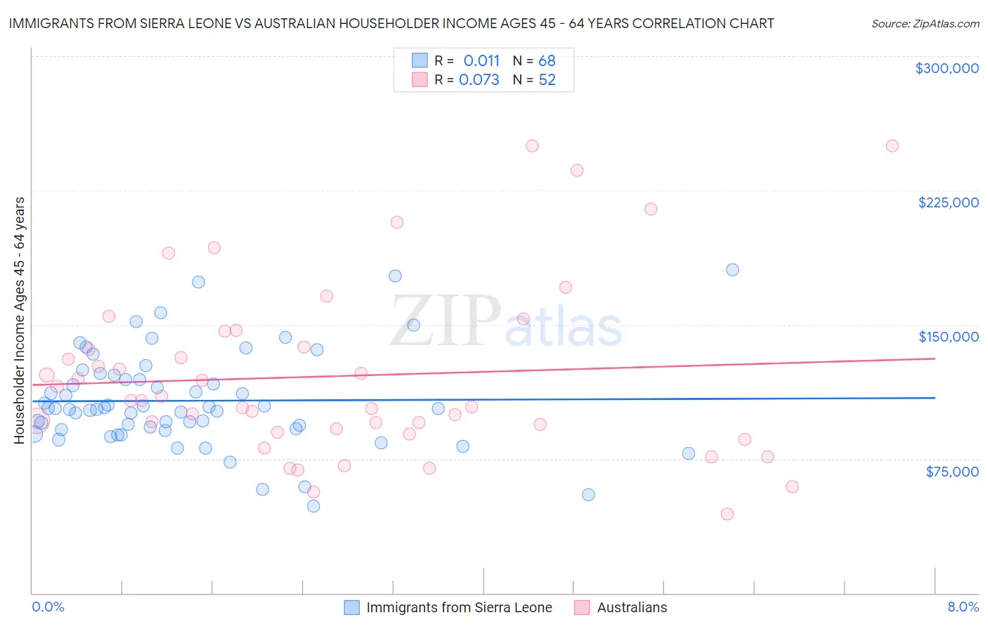 Immigrants from Sierra Leone vs Australian Householder Income Ages 45 - 64 years