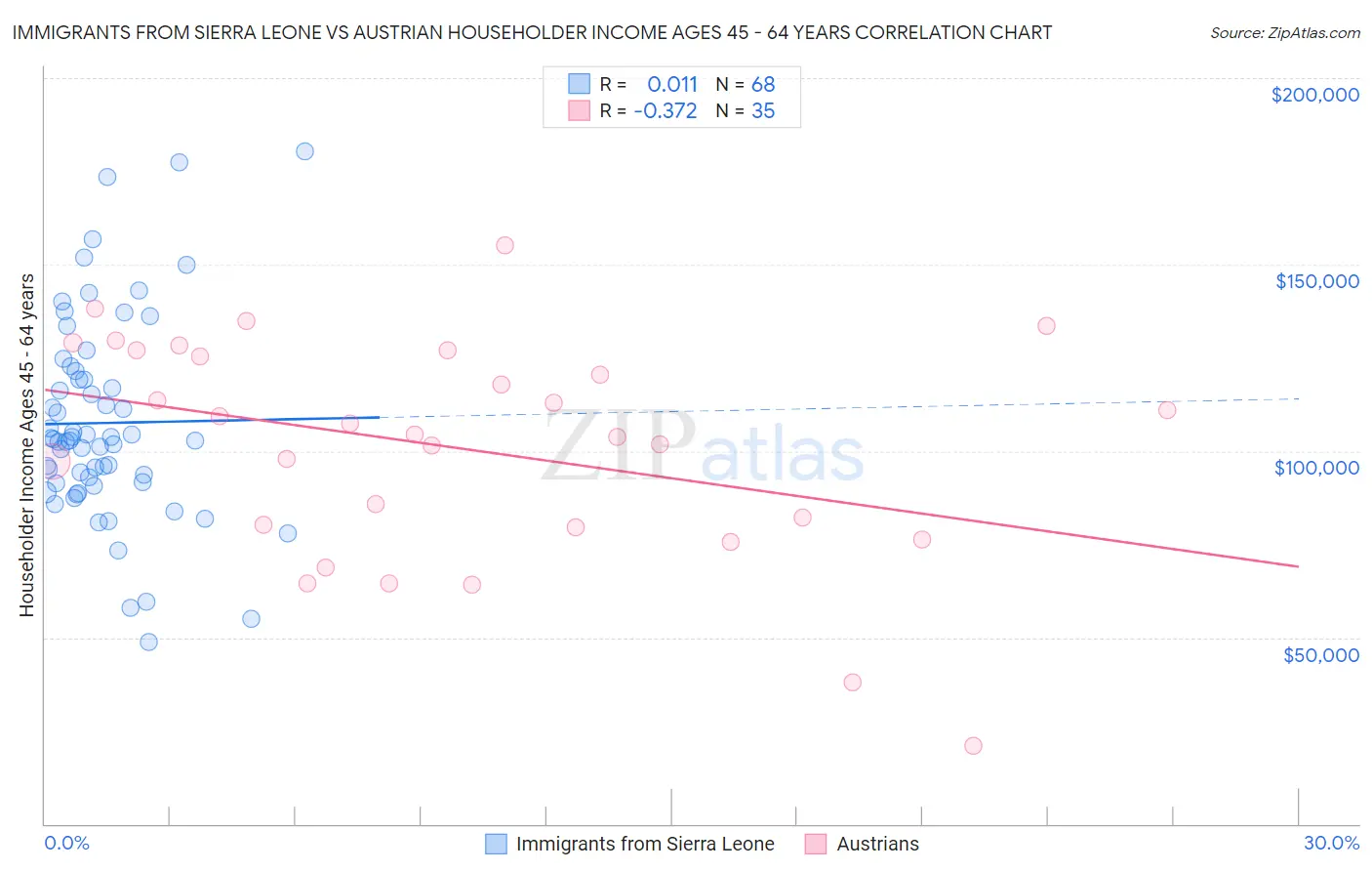 Immigrants from Sierra Leone vs Austrian Householder Income Ages 45 - 64 years