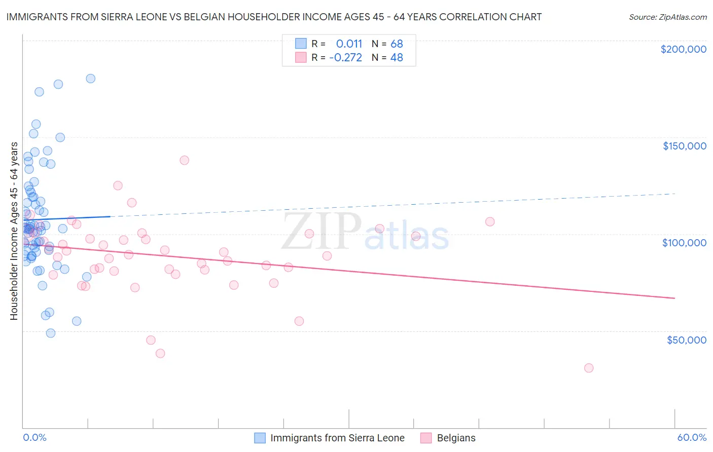 Immigrants from Sierra Leone vs Belgian Householder Income Ages 45 - 64 years