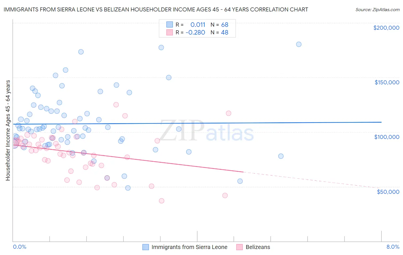 Immigrants from Sierra Leone vs Belizean Householder Income Ages 45 - 64 years