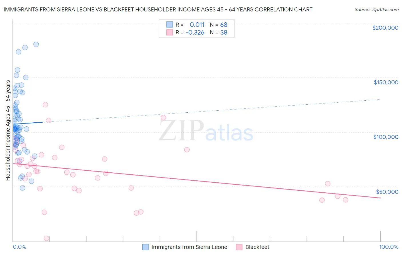 Immigrants from Sierra Leone vs Blackfeet Householder Income Ages 45 - 64 years