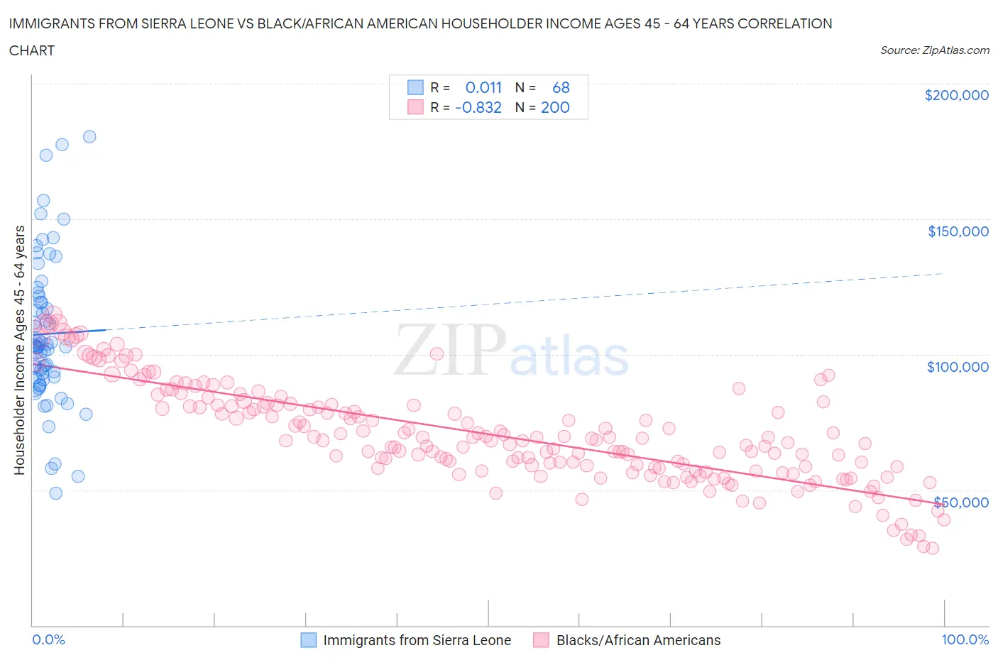 Immigrants from Sierra Leone vs Black/African American Householder Income Ages 45 - 64 years