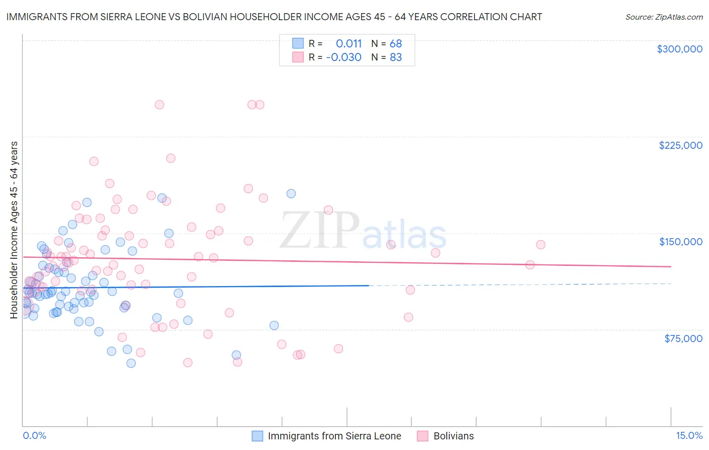 Immigrants from Sierra Leone vs Bolivian Householder Income Ages 45 - 64 years