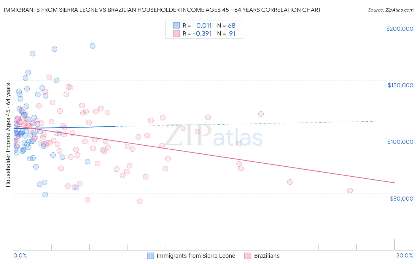 Immigrants from Sierra Leone vs Brazilian Householder Income Ages 45 - 64 years