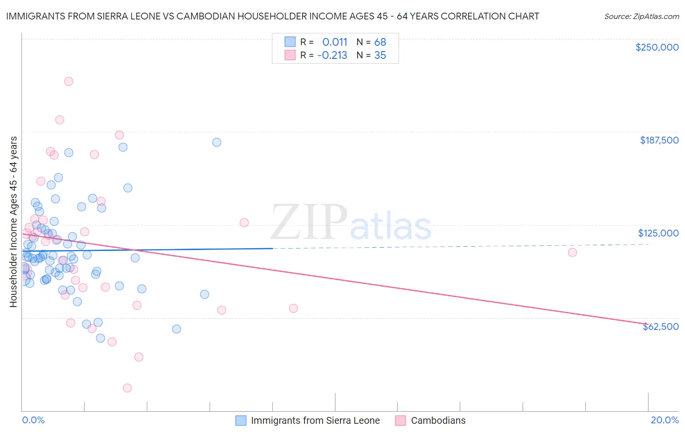 Immigrants from Sierra Leone vs Cambodian Householder Income Ages 45 - 64 years