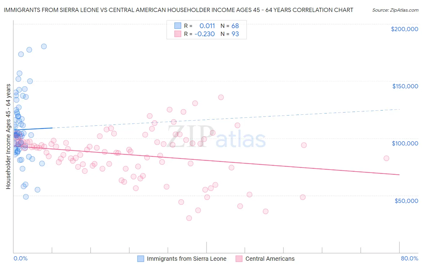 Immigrants from Sierra Leone vs Central American Householder Income Ages 45 - 64 years