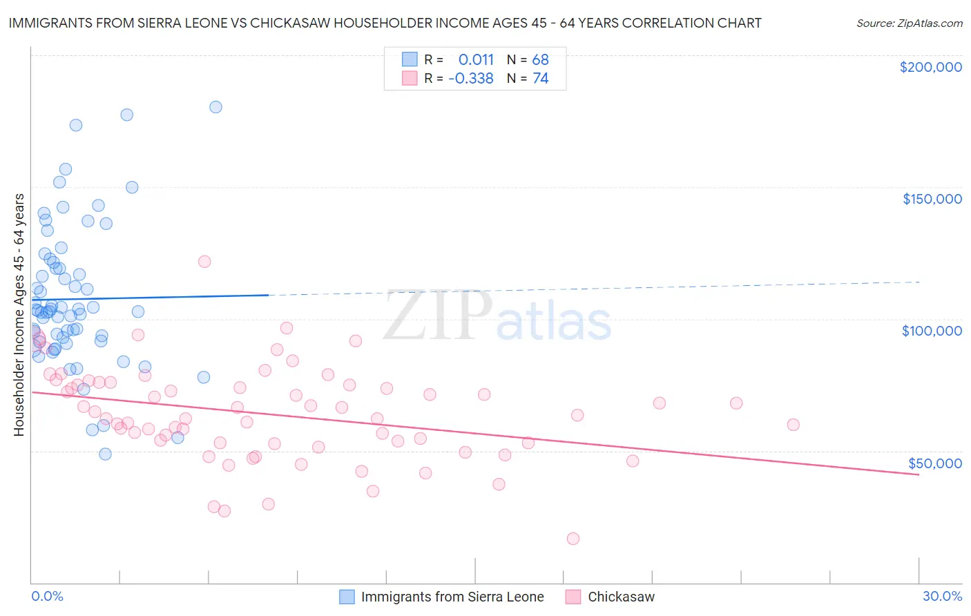 Immigrants from Sierra Leone vs Chickasaw Householder Income Ages 45 - 64 years