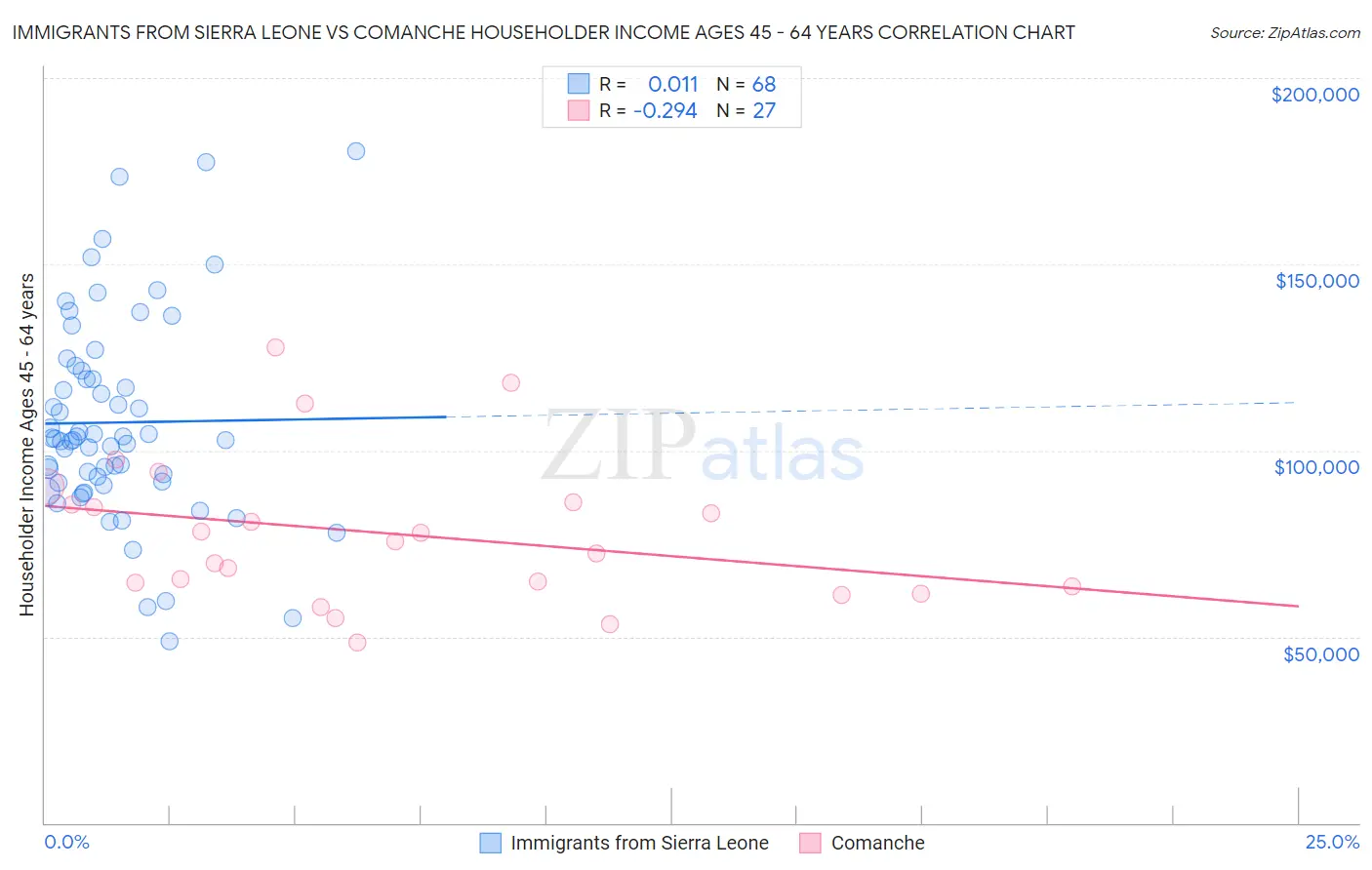 Immigrants from Sierra Leone vs Comanche Householder Income Ages 45 - 64 years