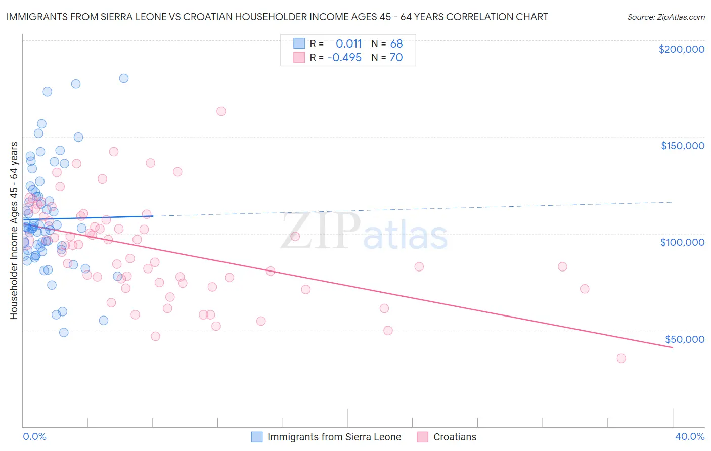 Immigrants from Sierra Leone vs Croatian Householder Income Ages 45 - 64 years