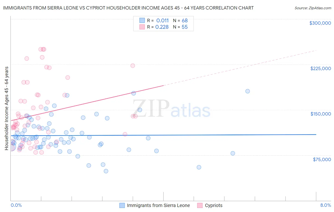 Immigrants from Sierra Leone vs Cypriot Householder Income Ages 45 - 64 years