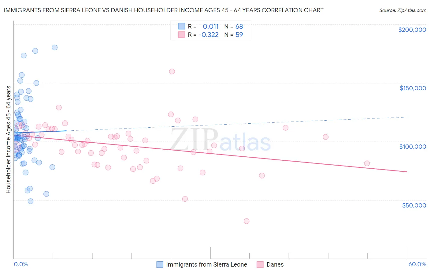 Immigrants from Sierra Leone vs Danish Householder Income Ages 45 - 64 years