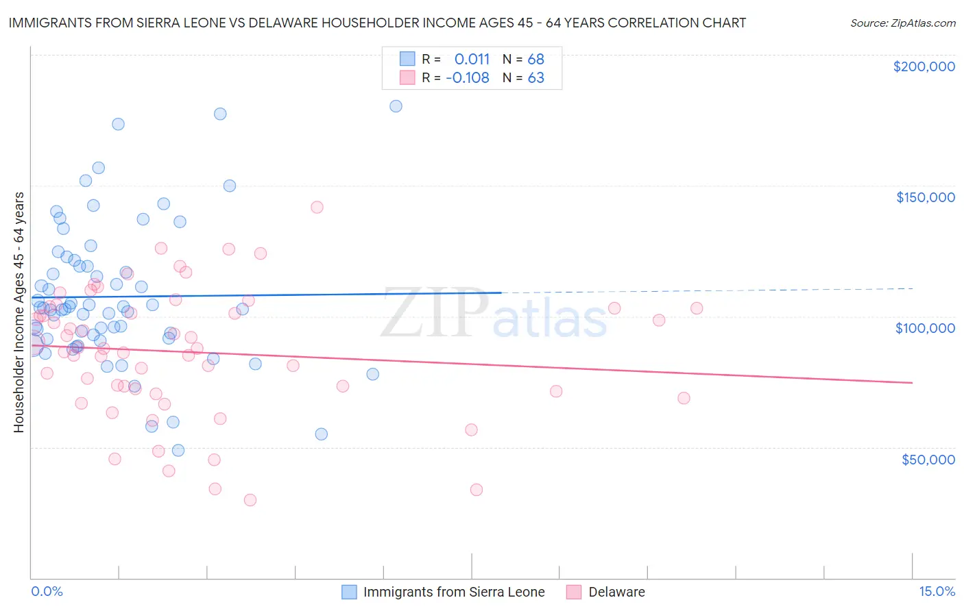 Immigrants from Sierra Leone vs Delaware Householder Income Ages 45 - 64 years