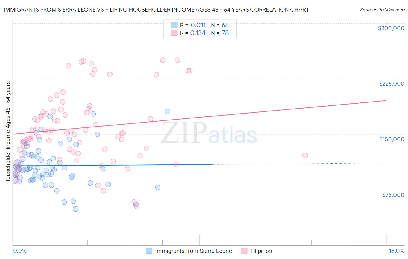 Immigrants from Sierra Leone vs Filipino Householder Income Ages 45 - 64 years