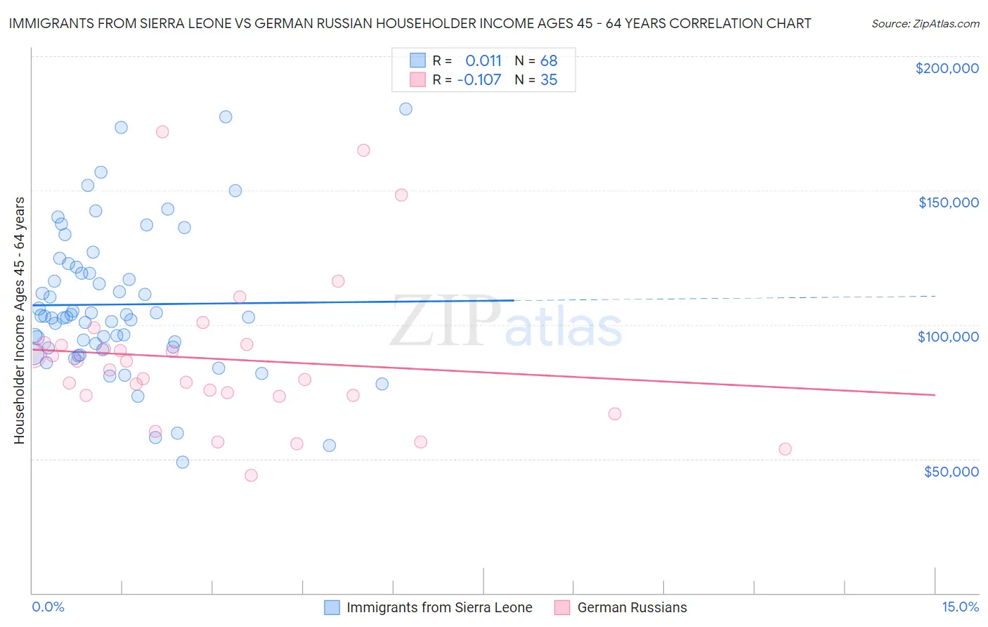 Immigrants from Sierra Leone vs German Russian Householder Income Ages 45 - 64 years