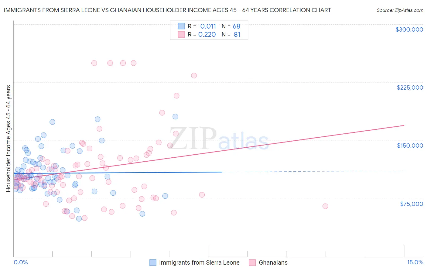 Immigrants from Sierra Leone vs Ghanaian Householder Income Ages 45 - 64 years