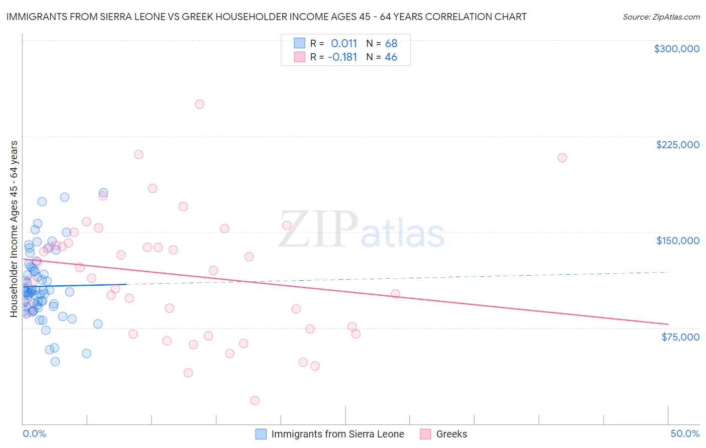 Immigrants from Sierra Leone vs Greek Householder Income Ages 45 - 64 years