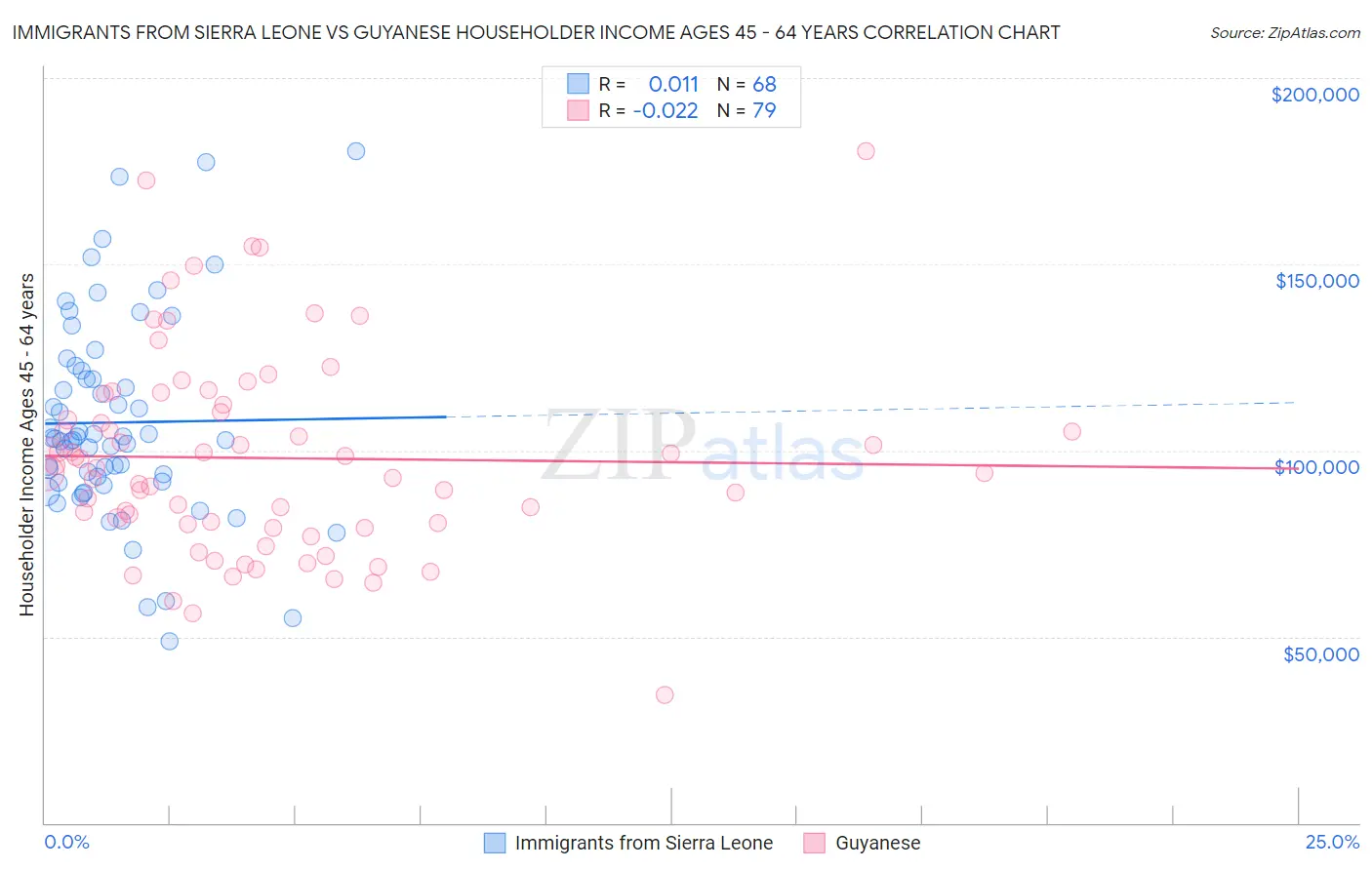 Immigrants from Sierra Leone vs Guyanese Householder Income Ages 45 - 64 years