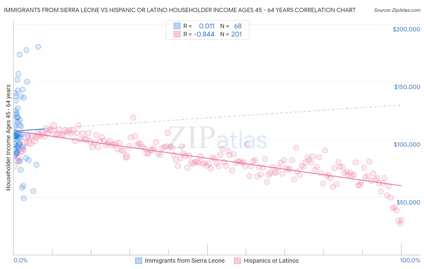 Immigrants from Sierra Leone vs Hispanic or Latino Householder Income Ages 45 - 64 years