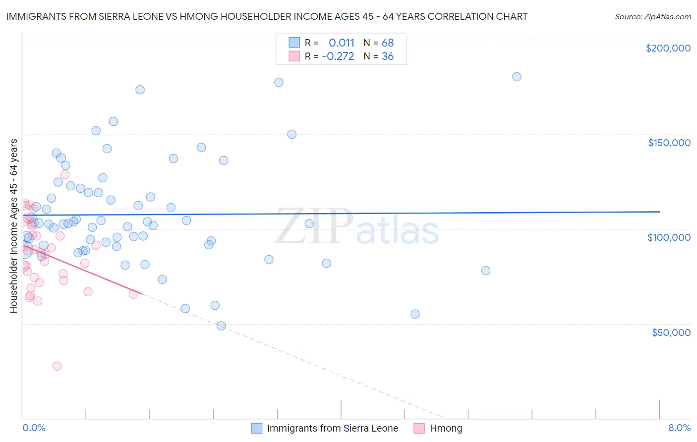 Immigrants from Sierra Leone vs Hmong Householder Income Ages 45 - 64 years