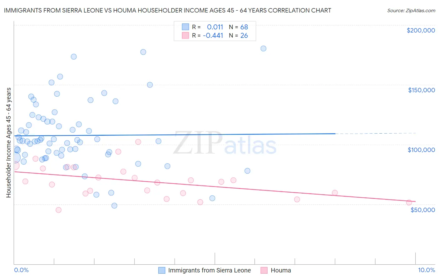 Immigrants from Sierra Leone vs Houma Householder Income Ages 45 - 64 years