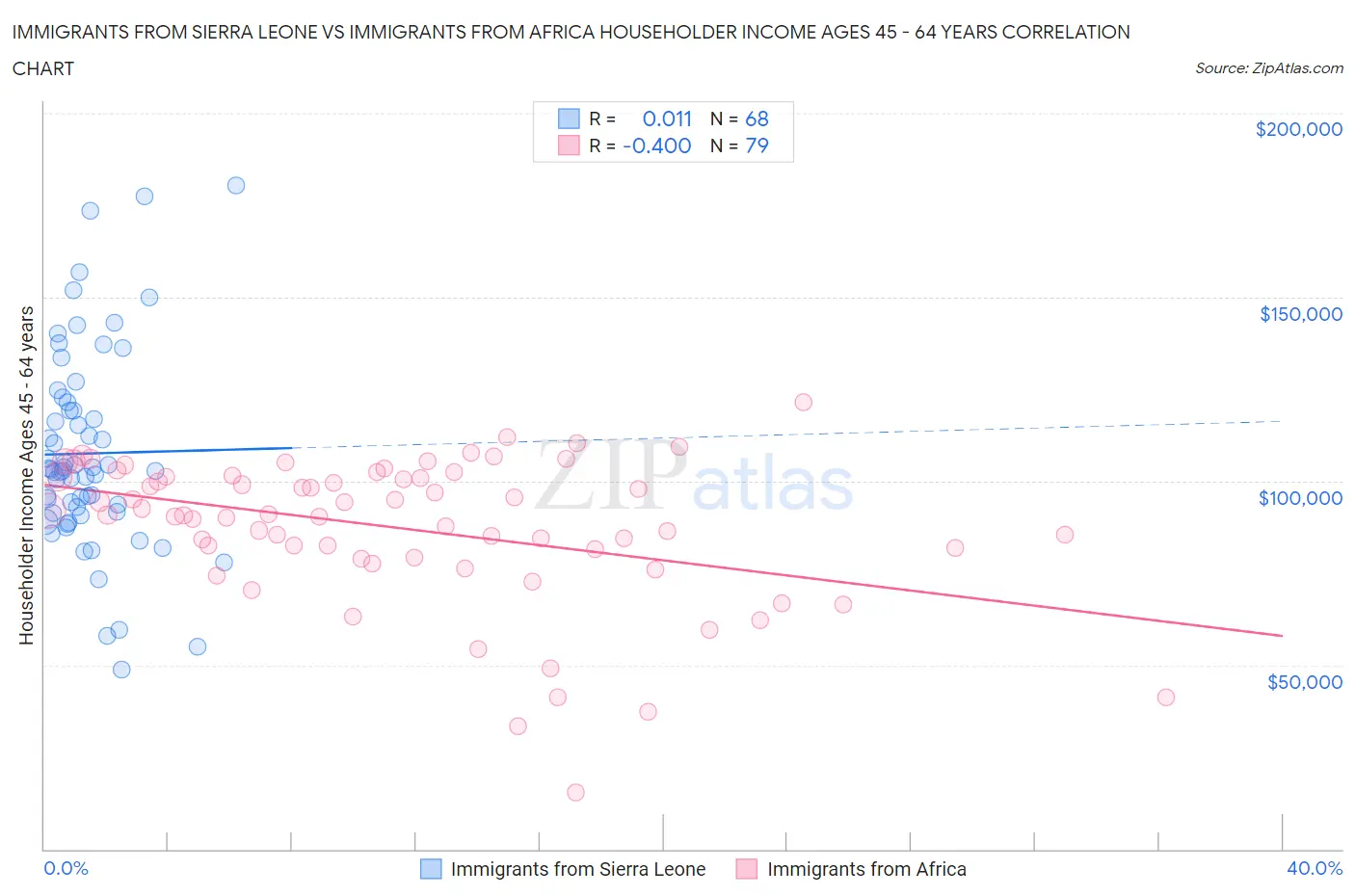 Immigrants from Sierra Leone vs Immigrants from Africa Householder Income Ages 45 - 64 years